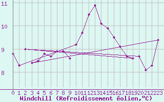 Courbe du refroidissement olien pour Vannes-Sn (56)