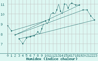 Courbe de l'humidex pour Casement Aerodrome