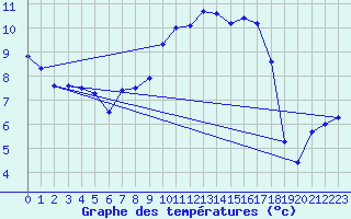 Courbe de tempratures pour Troyes (10)
