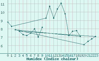 Courbe de l'humidex pour Chasseral (Sw)