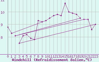 Courbe du refroidissement olien pour Saint-Brieuc (22)