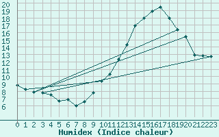 Courbe de l'humidex pour Renwez (08)