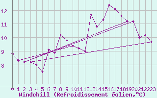 Courbe du refroidissement olien pour Potsdam