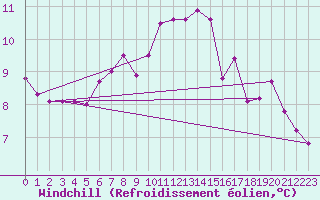 Courbe du refroidissement olien pour Bealach Na Ba No2