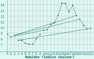 Courbe de l'humidex pour Mouthoumet (11)