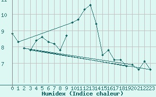 Courbe de l'humidex pour Cardinham