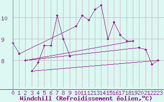 Courbe du refroidissement olien pour Epinal (88)