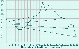 Courbe de l'humidex pour Schorndorf-Knoebling