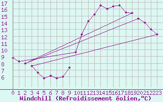 Courbe du refroidissement olien pour Chatelus-Malvaleix (23)
