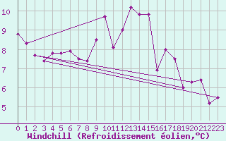 Courbe du refroidissement olien pour Cherbourg (50)