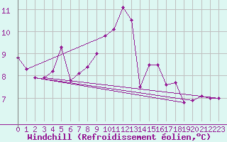 Courbe du refroidissement olien pour Schauenburg-Elgershausen