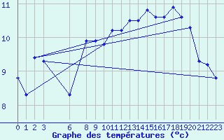 Courbe de tempratures pour Humain (Be)