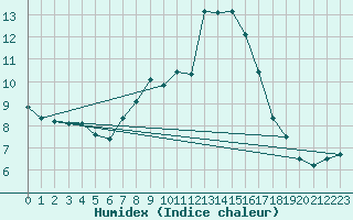 Courbe de l'humidex pour Montana