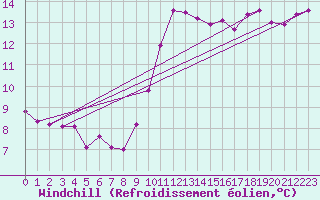 Courbe du refroidissement olien pour Guret Saint-Laurent (23)