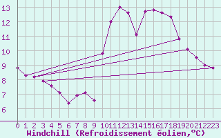 Courbe du refroidissement olien pour Nostang (56)