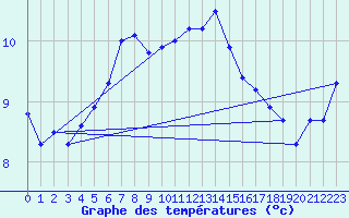 Courbe de tempratures pour Belmullet
