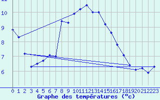 Courbe de tempratures pour Inverbervie