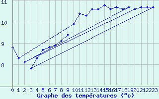 Courbe de tempratures pour Aniane (34)