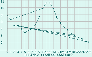 Courbe de l'humidex pour Bad Aussee