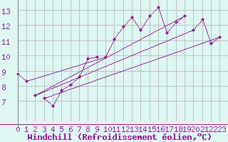 Courbe du refroidissement olien pour Abbeville (80)