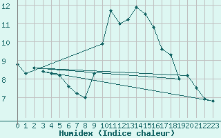 Courbe de l'humidex pour Narbonne-Ouest (11)