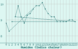 Courbe de l'humidex pour Shap