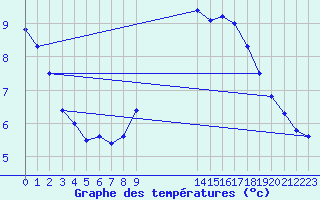 Courbe de tempratures pour Saint-Bauzile (07)