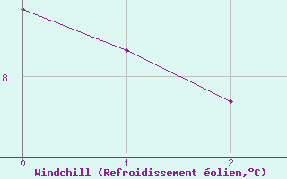 Courbe du refroidissement olien pour Reichenau / Rax