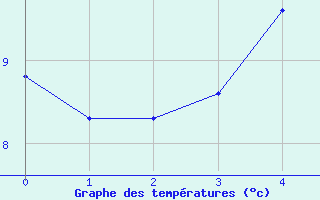 Courbe de tempratures pour Kevo