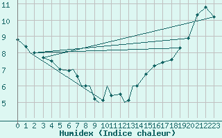 Courbe de l'humidex pour Prince Rupert, B. C.