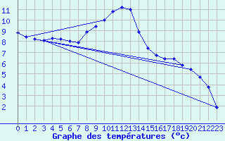 Courbe de tempratures pour Les Eplatures - La Chaux-de-Fonds (Sw)