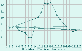 Courbe de l'humidex pour Nmes - Garons (30)