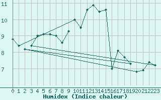 Courbe de l'humidex pour Saint-Brieuc (22)