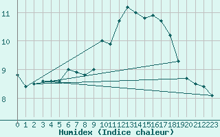 Courbe de l'humidex pour Ona Ii