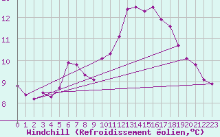 Courbe du refroidissement olien pour Mouilleron-le-Captif (85)