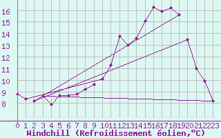 Courbe du refroidissement olien pour Bourg-en-Bresse (01)