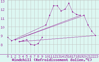 Courbe du refroidissement olien pour Nonaville (16)