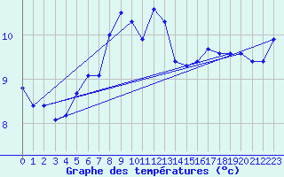 Courbe de tempratures pour Vardo