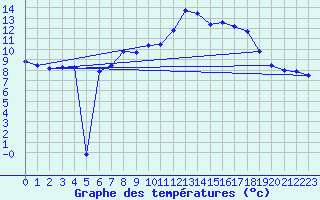 Courbe de tempratures pour Hoherodskopf-Vogelsberg