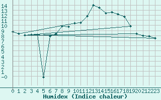 Courbe de l'humidex pour Hoherodskopf-Vogelsberg