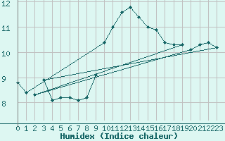 Courbe de l'humidex pour Cabo Peas