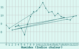 Courbe de l'humidex pour Hyvinkaa Mutila