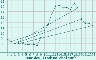 Courbe de l'humidex pour Cherbourg (50)