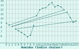 Courbe de l'humidex pour Boigneville (91)