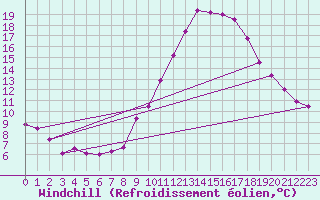 Courbe du refroidissement olien pour Millau (12)