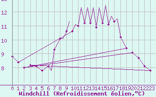 Courbe du refroidissement olien pour Scilly - Saint Mary