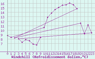 Courbe du refroidissement olien pour Vernouillet (78)