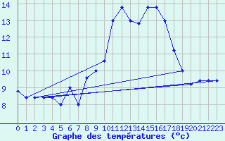 Courbe de tempratures pour Cap Mele (It)