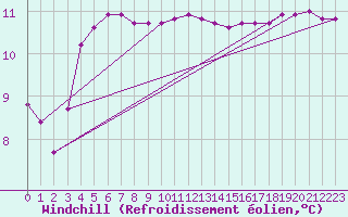 Courbe du refroidissement olien pour Crozon (29)