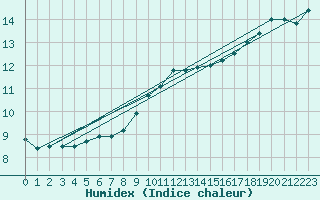 Courbe de l'humidex pour Oak Park, Carlow